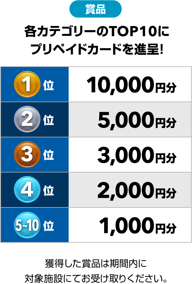 各カテゴリーのTOP10にプリペイドカードを進呈!
【1位】 10,000円分
【2位】 5,000円分
【3位】 3,000円分
【4位】 2,000円分
【5〜10位】 1,000円分
獲得した賞品は期間内に対象施設にてお受け取りください。