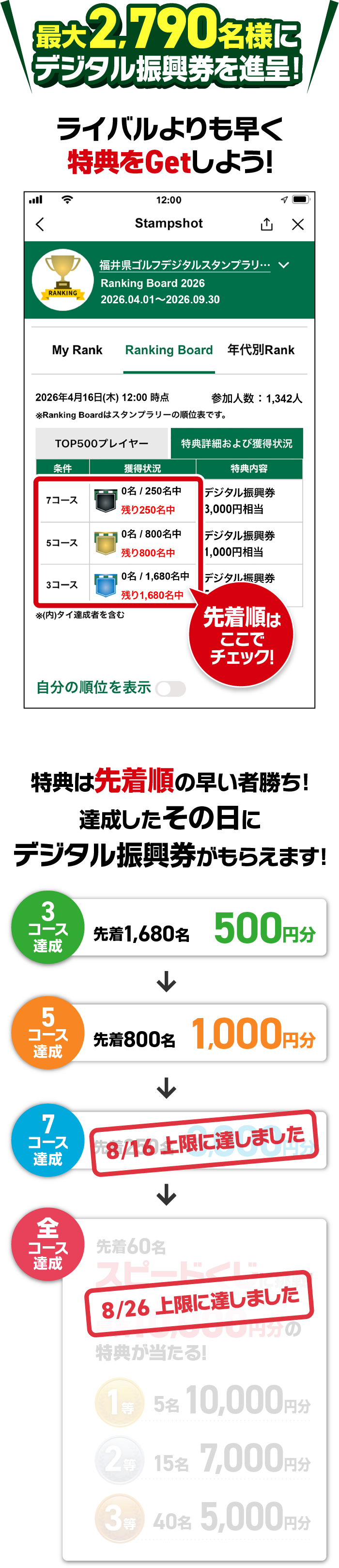 最大2,790名様にデジタル振興券が当たる！3コース500円〜10コースでスピードくじ