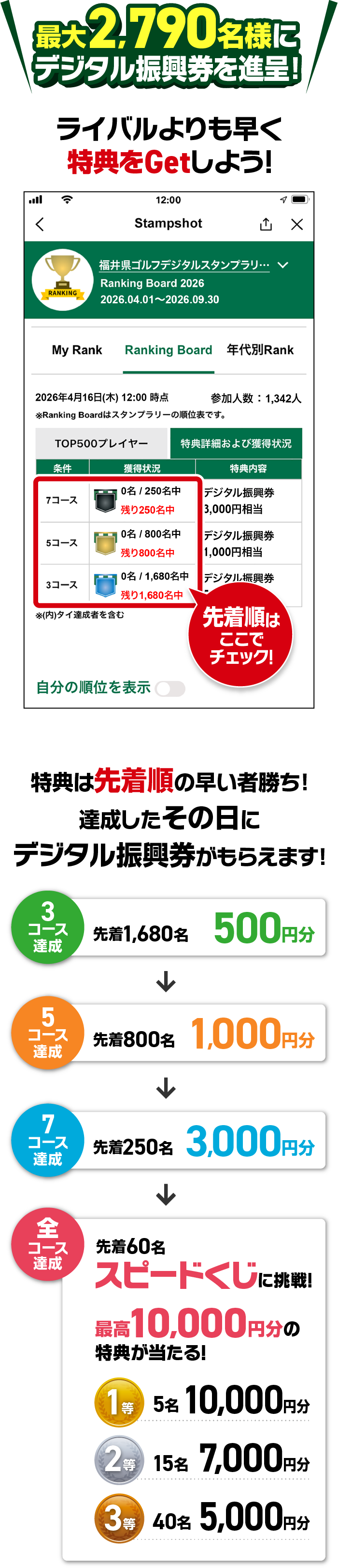 最大2,790名様にデジタル振興券が当たる！3コース500円〜10コースでスピードくじ