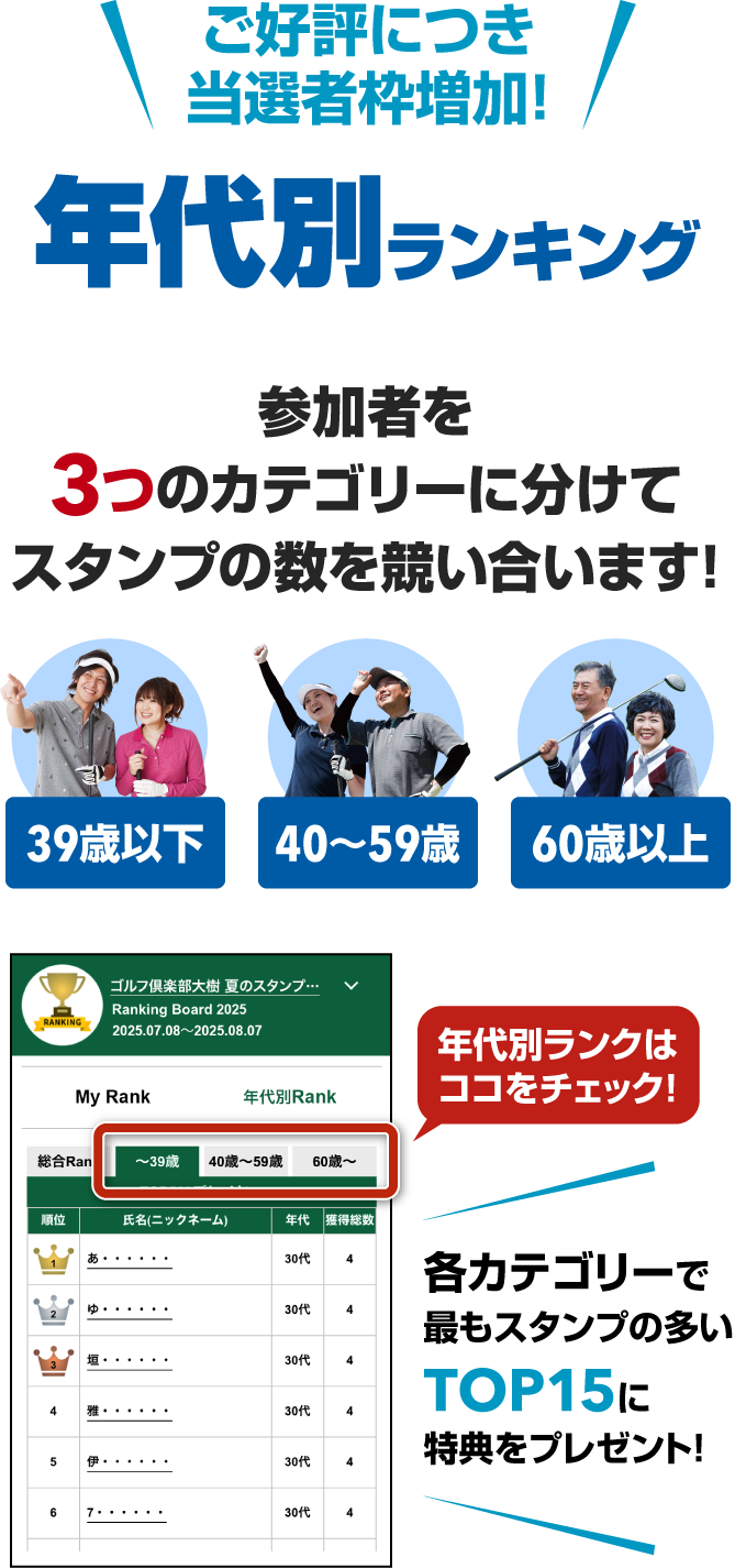 
								ご好評につき当選者枠増加！年代別ランキング
								参加者を「39歳以下」「40歳～59歳」「60歳以上」のカテゴリーに分けてスタンプの数を競い合います！
								年代別ランクはココをチェック！
								各カテゴリーで最もスタンプの多いTOP15に特典をプレゼント！
								
