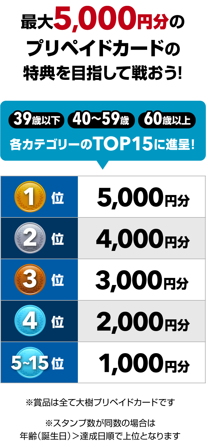 
								最大5,000円分のプリペイドカードの特典を目指して戦おう！
								「39歳以下」「40歳～59歳」「60歳以上」各カテゴリーのTOP15に進呈！
								【1位】 5,000円分
								【2位】 4,000円分
								【3位】 3,000円分
								【4位】 2,000円分
								【5〜15位】 1,000円分
								※賞品は全て大樹プリペイドカードです
								※スタンプ数が同数の場合は年齢(誕生日)＞達成日順で上位となります
								