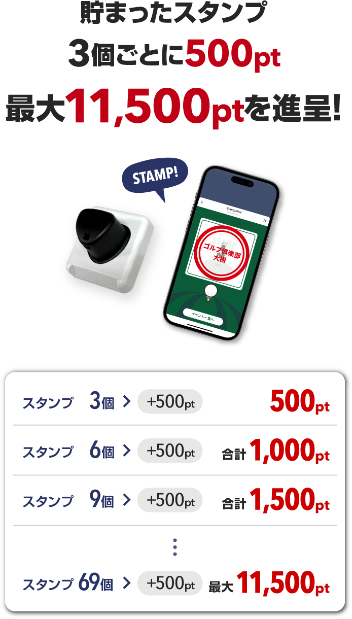 貯まったスタンプ3個ごとに500pt 最大11,500ptを進呈!