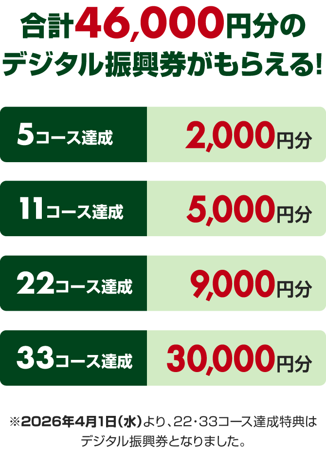 達成特典がリニューアル!合計46,000円分のデジタル振興券がもらえる!5コース達成：デジタル振興券 2,000円分 11コース達成：デジタル振興券 5,000円分 22コース達成：デジタル振興券 9,000円分 33コース達成：デジタル振興券 30,000円分 ※2026年4月1日（水）より、22・33コース達成特典はデジタル振興券となりました。