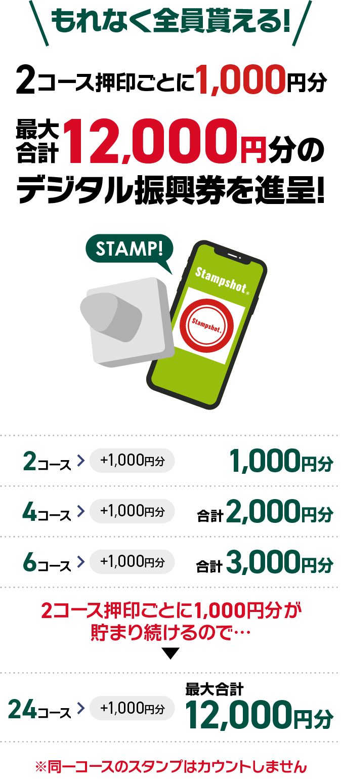 「三木市25コースゴルフ場 デジタルスタンプラリー」は、兵庫県三木市のゴルフ場を巡るデジタルスタンプラリーです。スマートフォンのLINEアプリを使ってゴルフ場を巡り、スタンプを集めることで、お得な特典を受けられます。2コース押印ごとに1,000円分のデジタル振興券がもらえ、最大12,000円分が進呈されます。ただし、同一コースのスタンプはカウントしません。