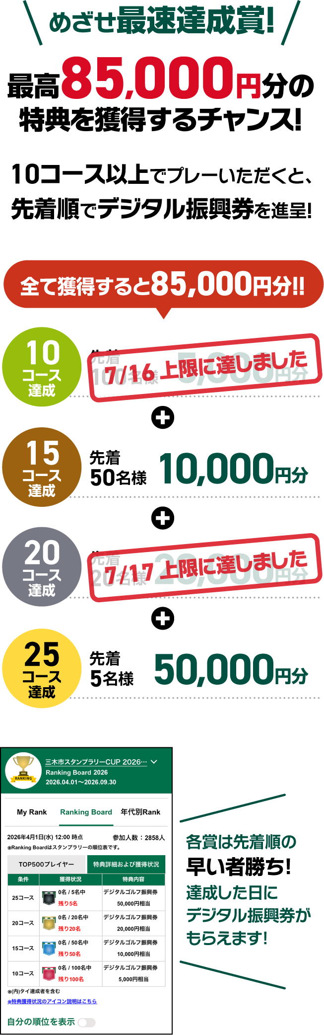 「めざせ！最速達成賞」は、「三木市25コース デジタルスタンプラリー」の特別企画です。10コース以上の達成で特典を獲得するチャンスがあり、先着順で最大85,000円分のデジタル振興券が進呈されます。10コース達成で5,000円分、15コース達成で10,000円分、20コース達成で20,000円分、そして25コース達成では50,000円分と、達成コース数に応じて特典がグレードアップします。ランキングボードでは自身の順位と他の参加者のランキングを確認でき、上位を目指すモチベーションになります。特典は達成した日に付与されるため、早く達成するほど有利です。