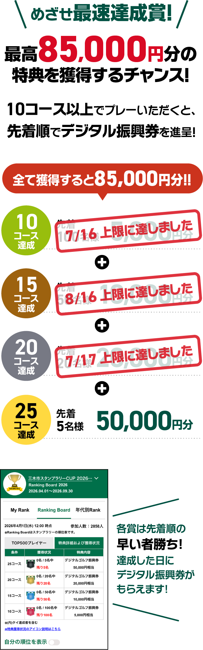 「めざせ！最速達成賞」は、「三木市25コース デジタルスタンプラリー」の特別企画です。10コース以上の達成で特典を獲得するチャンスがあり、先着順で最大85,000円分のデジタル振興券が進呈されます。10コース達成で5,000円分、15コース達成で10,000円分、20コース達成で20,000円分、そして25コース達成では50,000円分と、達成コース数に応じて特典がグレードアップします。ランキングボードでは自身の順位と他の参加者のランキングを確認でき、上位を目指すモチベーションになります。特典は達成した日に付与されるため、早く達成するほど有利です。