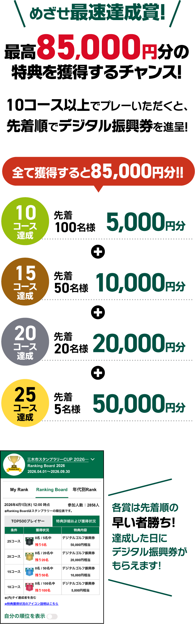 「めざせ！最速達成賞」は、「三木市25コースゴルフ場 デジタルスタンプラリー」の特別企画です。10コース以上の達成で特典を獲得するチャンスがあり、先着順で最大85,000円分のデジタル振興券が進呈されます。10コース達成で5,000円分、15コース達成で10,000円分、20コース達成で20,000円分、そして25コース達成では50,000円分と、達成コース数に応じて特典がグレードアップします。ランキングボードでは自身の順位と他の参加者のランキングを確認でき、上位を目指すモチベーションになります。特典は達成した日に付与されるため、早く達成するほど有利です。
