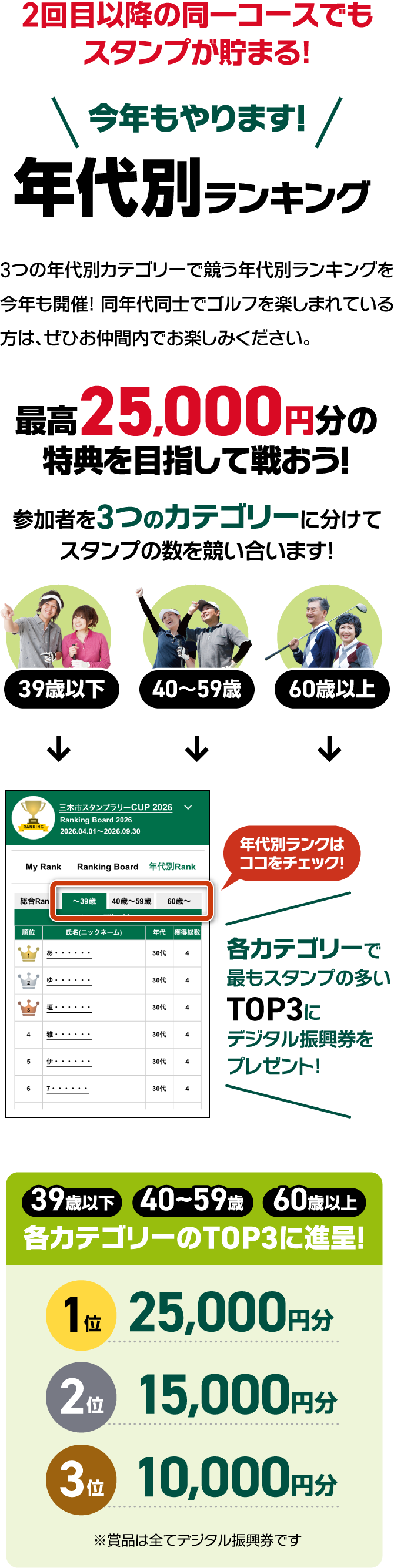 「三木市25コースゴルフ場 デジタルスタンプラリー」では、今年も「年代別ランキング」を開催します。参加者を3つの年代別カテゴリー（39歳以下、40～59歳、60歳以上）に分け、期間中に集めたスタンプの数を競い合います。各カテゴリーの1位には25,000円分、2位には15,000円分、3位には10,000円分のデジタル振興券が贈られます。同年代のゴルファー同士で競い合い、上位入賞を目指しましょう。ランキングはLINEアプリ内のランキングボードで確認できます。なお、この企画では2回目以降の同一コースのスタンプもカウントされます。