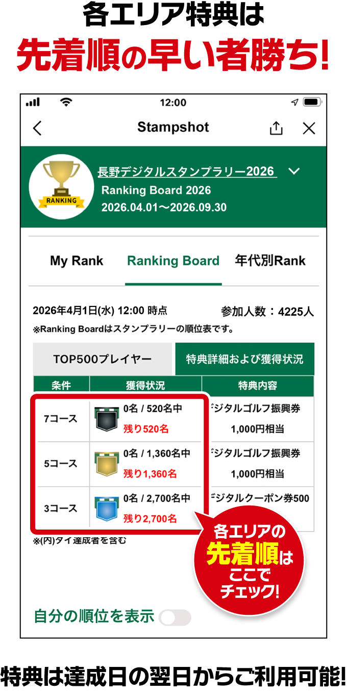 各エリア特典は先着順の早い者勝ち！特典は達成日の翌日からご利用可能！
