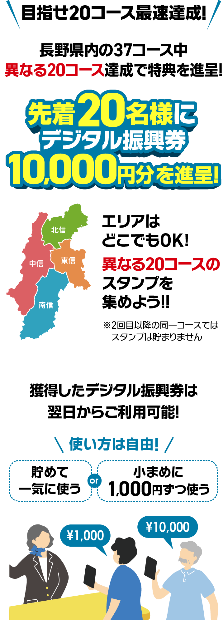 目指せ20コース最速達成！ 長野県内の37コース中異なる20コース達成で特典を進呈！ 先着20名様にデジタル振興券10,000円分を進呈！ エリアはどこでもOK！ 異なる20コースのスタンプを集めよう！！ ※2回目以降の同一コースではスタンプは貯まりません 獲得したデジタル振興券は翌日からご利用可能！ 使い方は自由！ 貯めて一気に使う or 小まめに1,000円ずつ使う