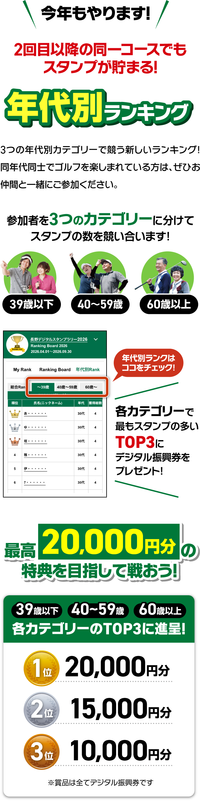 今年もやります！ 2回目以降の同一コースでもスタンプが貯まる！ 年代別ランキング 3つの年代別カテゴリーで競う新しいランキング！ 同年代同士でゴルフを楽しまれている方は、ぜひお仲間と一緒にご参加ください。参加者を3つのカテゴリーに分けて
スタンプの数を競い合います！（39歳以下 40〜59歳 60歳以上）最高20,000円分の特典を目指して戦おう！ 39歳以下 40〜59歳 60歳以上 各カテゴリーのTOP3に進呈！ 1位 20,000円分 2位 15,000円分 3位 10,000円分 ※賞品は全てデジタル振興券です